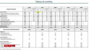 Budgetsprévisiounen aus der Note de Travail vum Comité économique et financier national vum 16. Oktober 2023