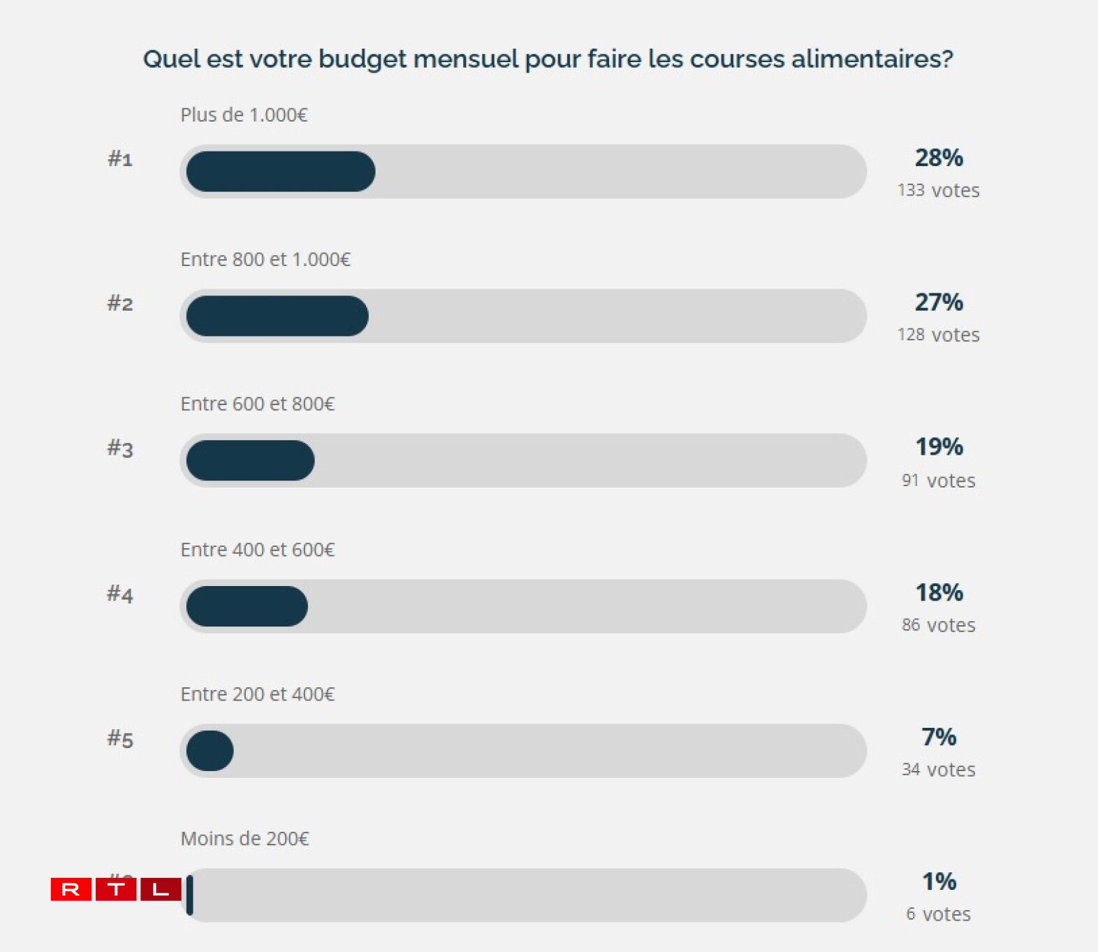 Les couples avec enfant(s) (graphique ci-dessus) sont ceux qui dépensent le plus chaque mois, avec plus de la moitié qui dépensent au moins 800€ en courses alimentaires.