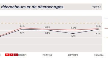 Den Taux vu Schoulofbriecher zu Lëtzebuerg.