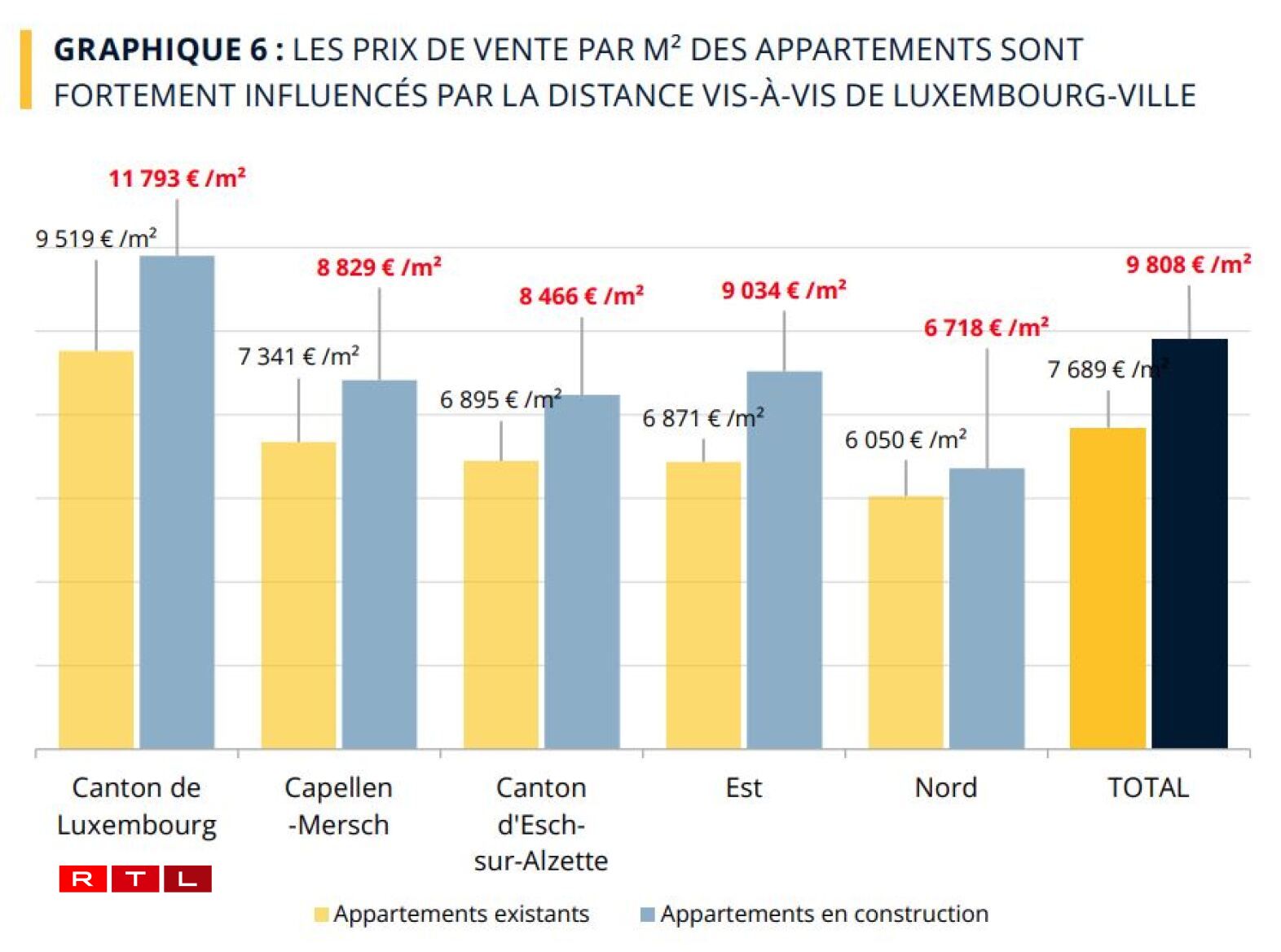 Source : Publicité Foncière, Calcul STATEC – Observatoire de l’Habitat, transactions entre le 1er juillet 2023 et le 30 juin 2024. Note : la zone Capellen-Mersch réunit les cantons de Capellen et de Mersch. La zone Est correspond aux cantons d’Echternach, de Grevenmacher et de Remich. Enfin, la zone Nord regroupe les cantons de Clervaux, Diekirch, Redange, Vianden et Wiltz.