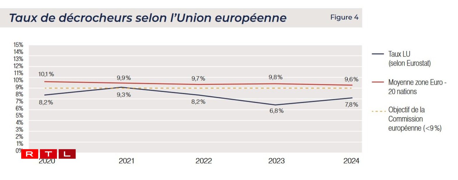 Den Taux vu Schoulofbriecher an der EU.