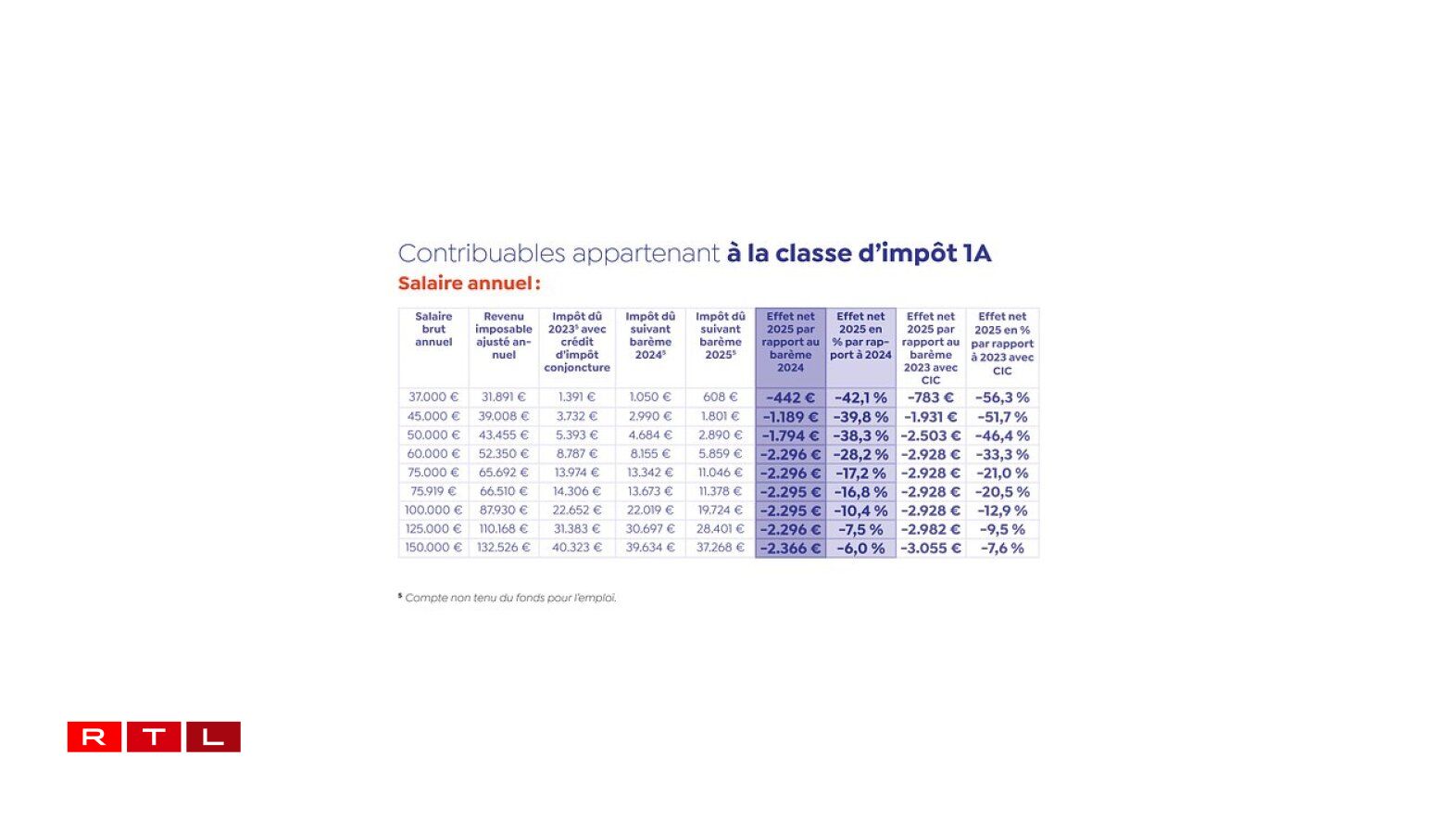 La colonne foncée indique l'économie attendue à partir de 2025. La colonne voisine, à gauche, détaille le montant des impôts à payer en 2025.