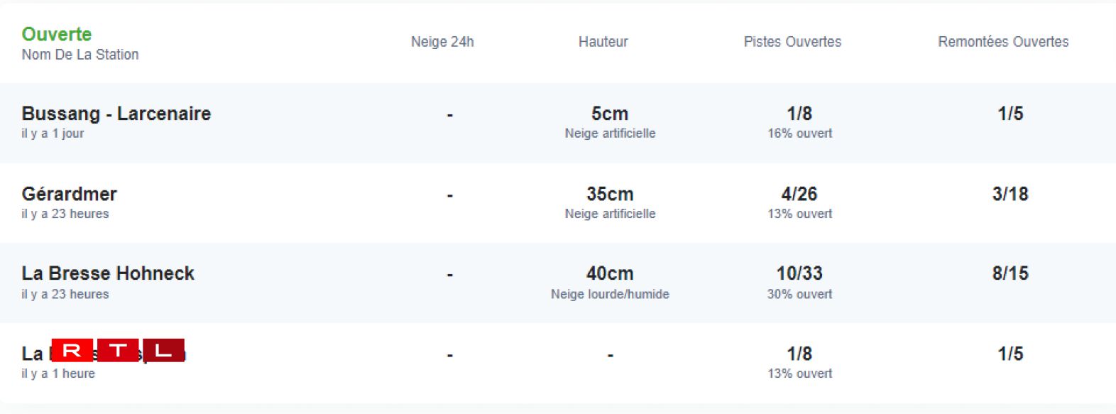L'état des stations dans les Vosges ce lundi matin sur skiinfo.fr