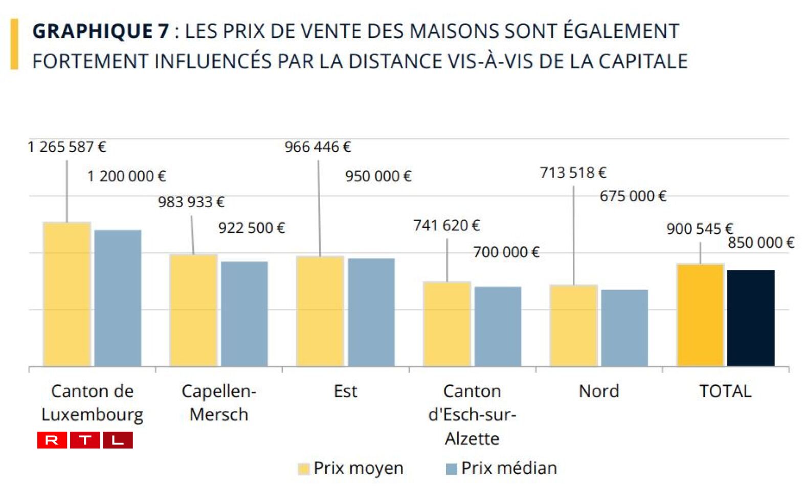 Source: Land registration, STATEC calculation - Housing Observatory, transactions between 1 July 2023 and 30 June 2024. Note: the Capellen-Mersch zone comprises the cantons of Capellen and Mersch. The East zone comprises the cantons of Echternach, Grevenmacher, and Remich. Finally, the North zone covers the cantons of Clervaux, Diekirch, Redange, Vianden, and Wiltz.