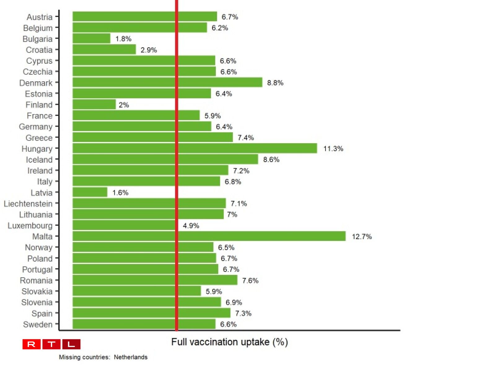The red line marks the level reached by Luxembourg. It is well behind the rest of the neighbouring countries.