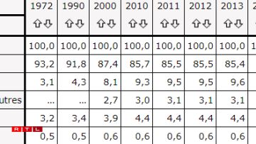Les chiffres de l'utilisation du sol au Luxembourg entre 1972 et 2018