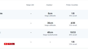 L'état des stations dans les Vosges ce lundi matin sur skiinfo.fr