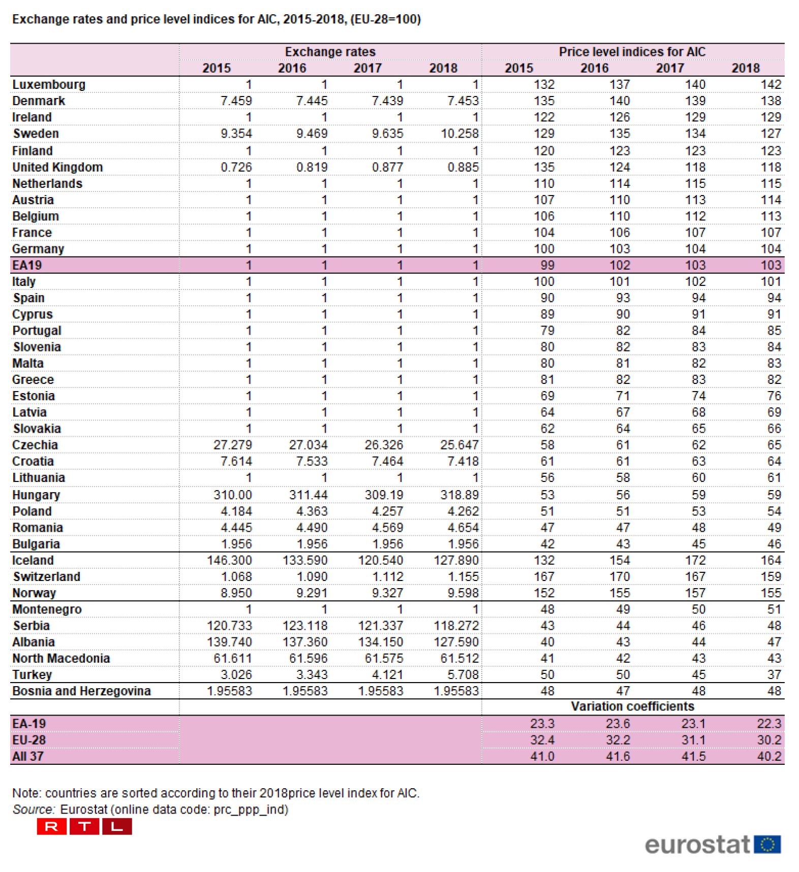 Les indices du niveau des prix permettent de comparer les niveaux des prix des pays par rapport à la moyenne de l'Union européenne: si l'indice du niveau de prix est supérieur à 100, le pays concerné est relativement cher par rapport à la moyenne de l'Union