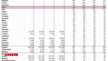 Les indices du niveau des prix permettent de comparer les niveaux des prix des pays par rapport à la moyenne de l'Union européenne: si l'indice du niveau de prix est supérieur à 100, le pays concerné est relativement cher par rapport à la moyenne de l'Union