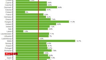 En rouge, le niveau atteint par le Luxembourg. Il est bien loin du reste des pays voisins.