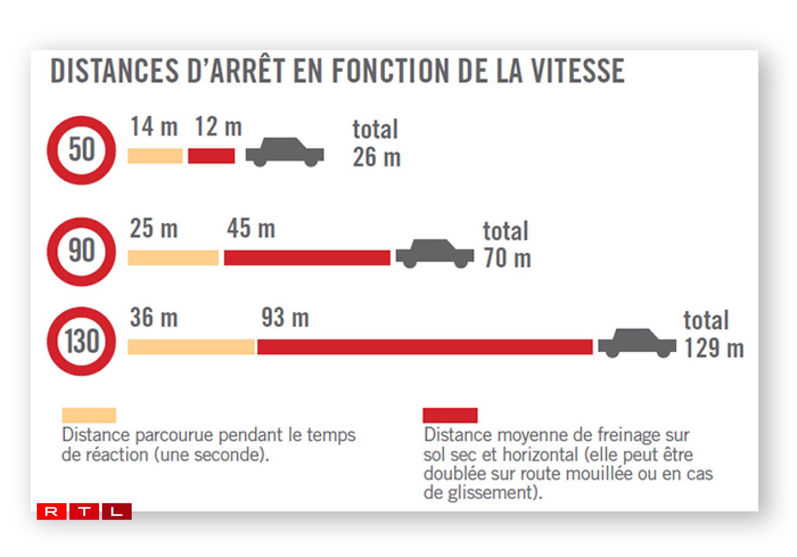 Les distances d’arrêt augmentent considérablement avec la vitesse.
