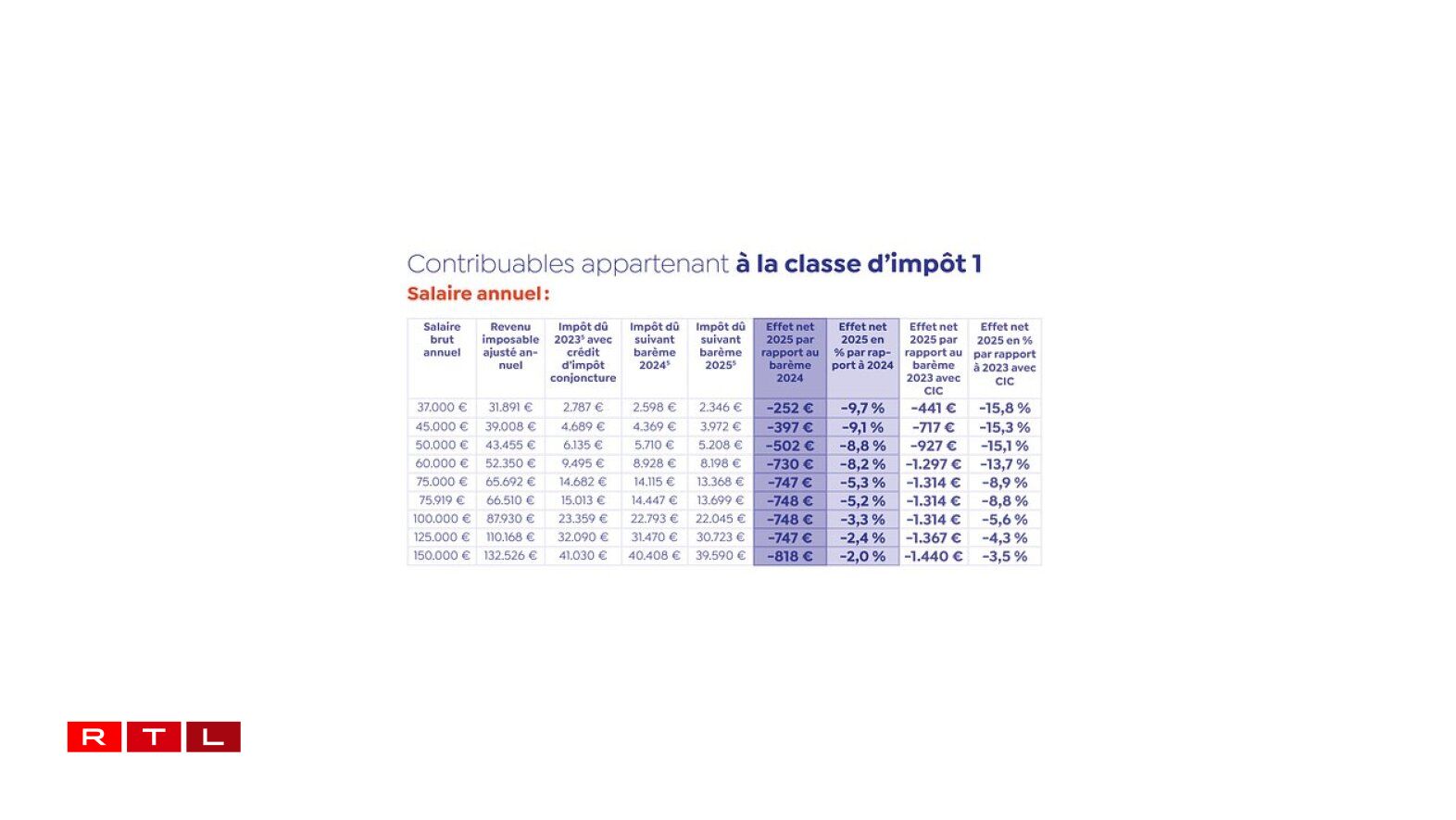 La colonne foncée indique l'économie attendue à partir de 2025. La colonne voisine, à gauche, détaille le montant des impôts à payer en 2025.