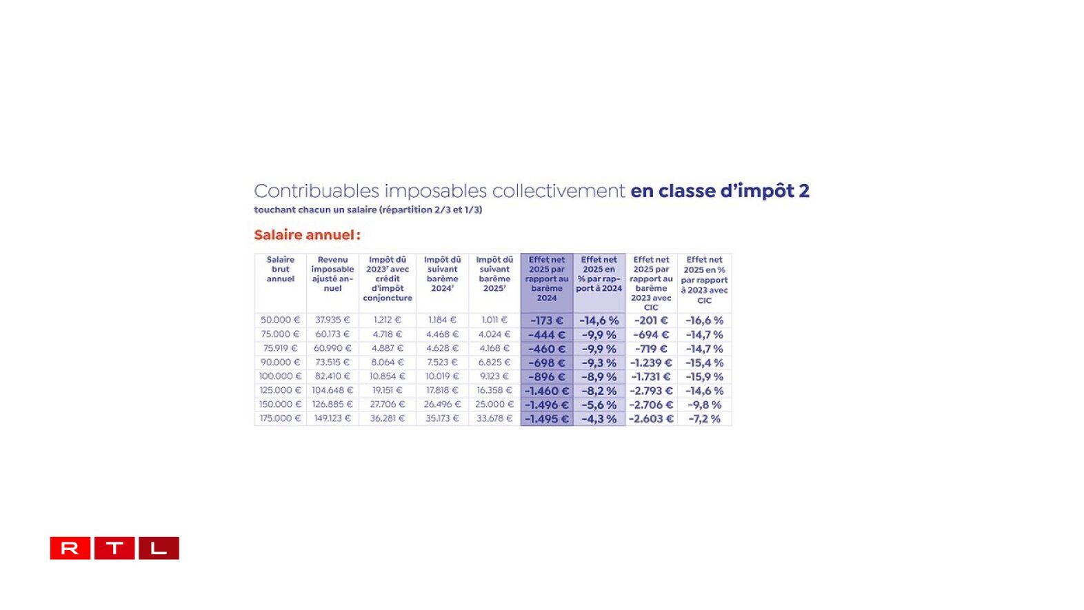 La colonne foncée indique l'économie attendue à partir de 2025. La colonne voisine, à gauche, détaille le montant des impôts à payer en 2025.