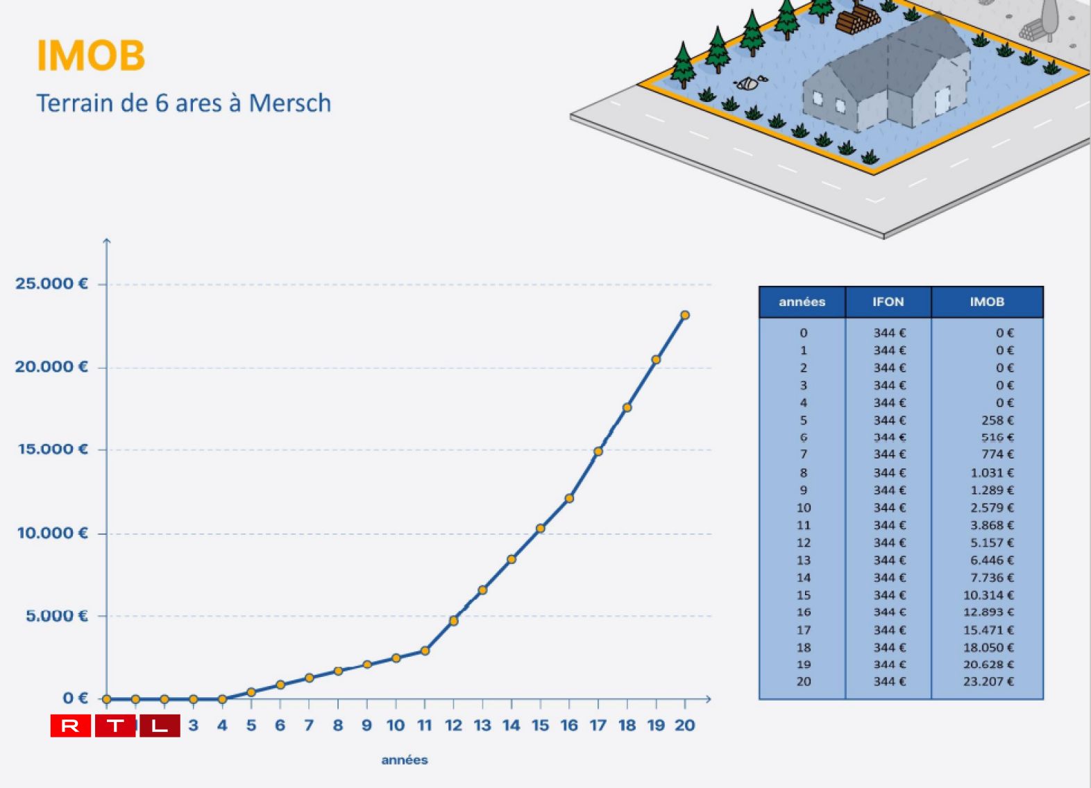 Le montant des redevances dépendra de la surface du terrain et de sa situation géographique. En théorie, plus il y a de surface constructible, plus les redevances seront élevées