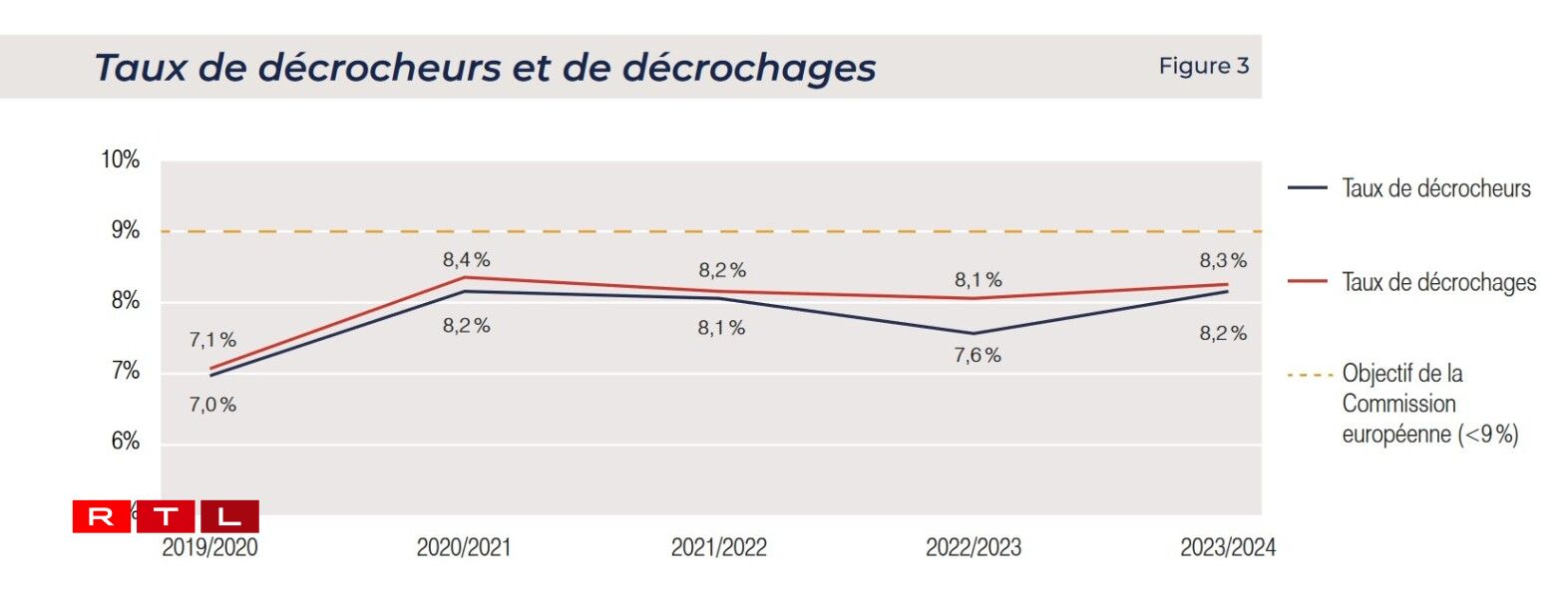 Den Taux vu Schoulofbriecher zu Lëtzebuerg.