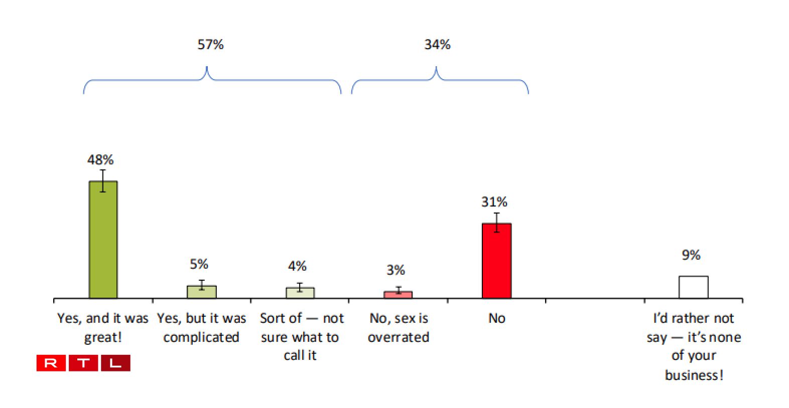 Question: Have you had sex in the last month?