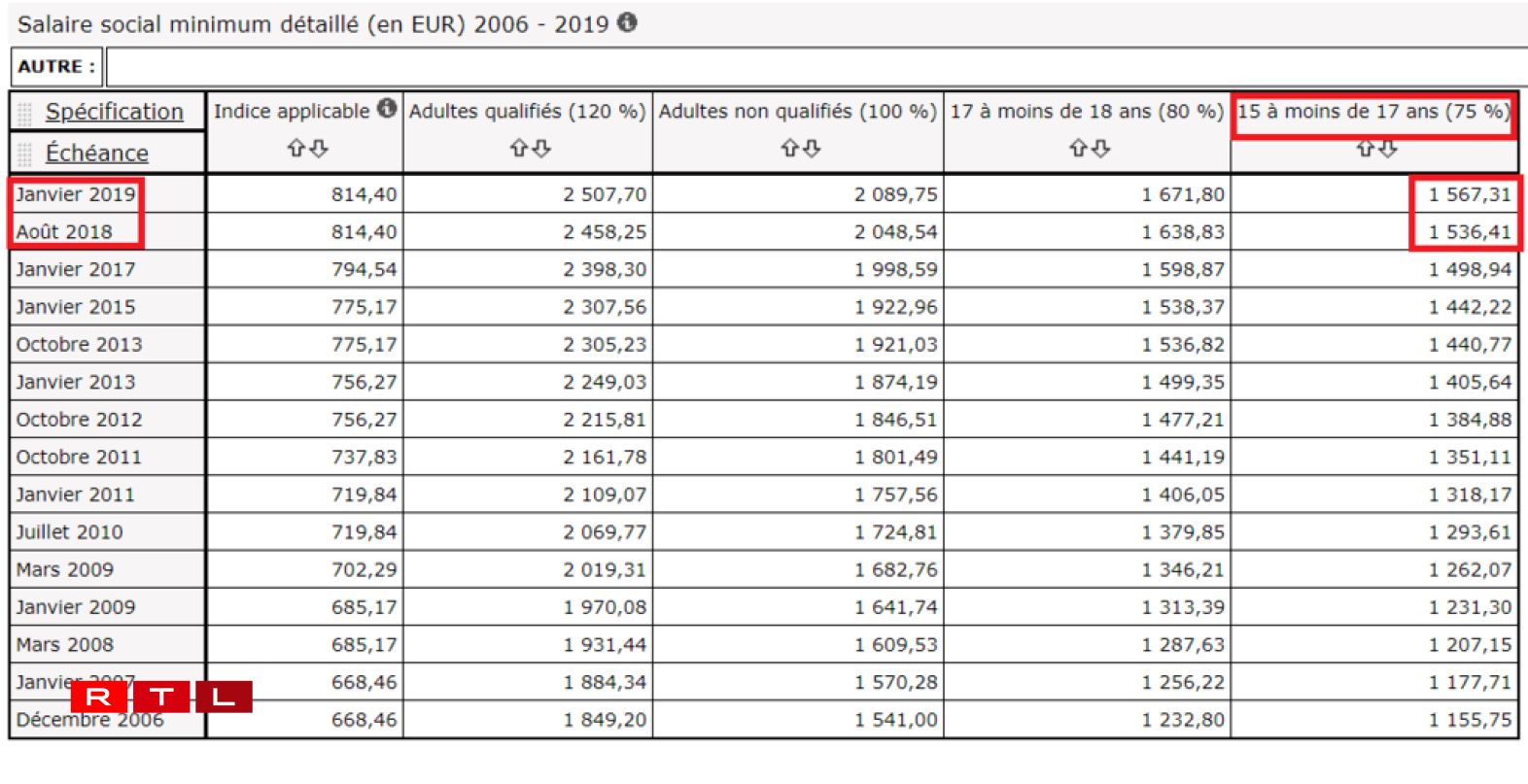The minimum wage of a Luxembourgih 15-year-old working full-time is higher than the French minimum wage.