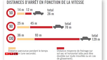 Les distances d’arrêt augmentent considérablement avec la vitesse.