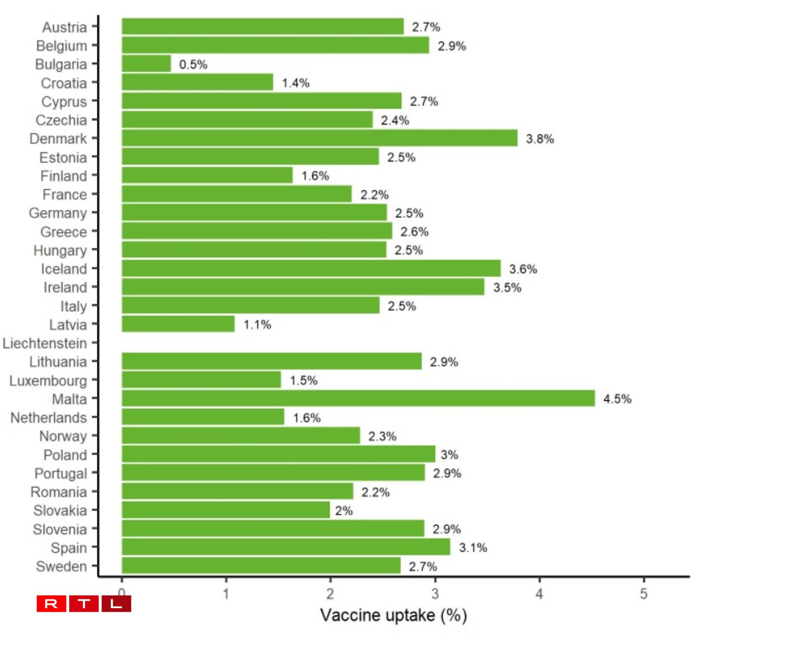 Vaccination complète de la population adulte en Europe au 21 février.