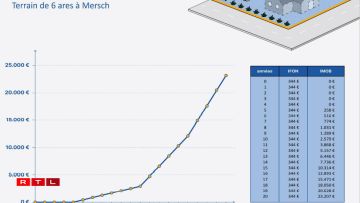 Le montant des redevances dépendra de la surface du terrain et de sa situation géographique. En théorie, plus il y a de surface constructible, plus les redevances seront élevées