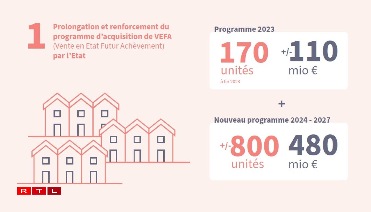 Mesures soutenant directement le secteur de la construction