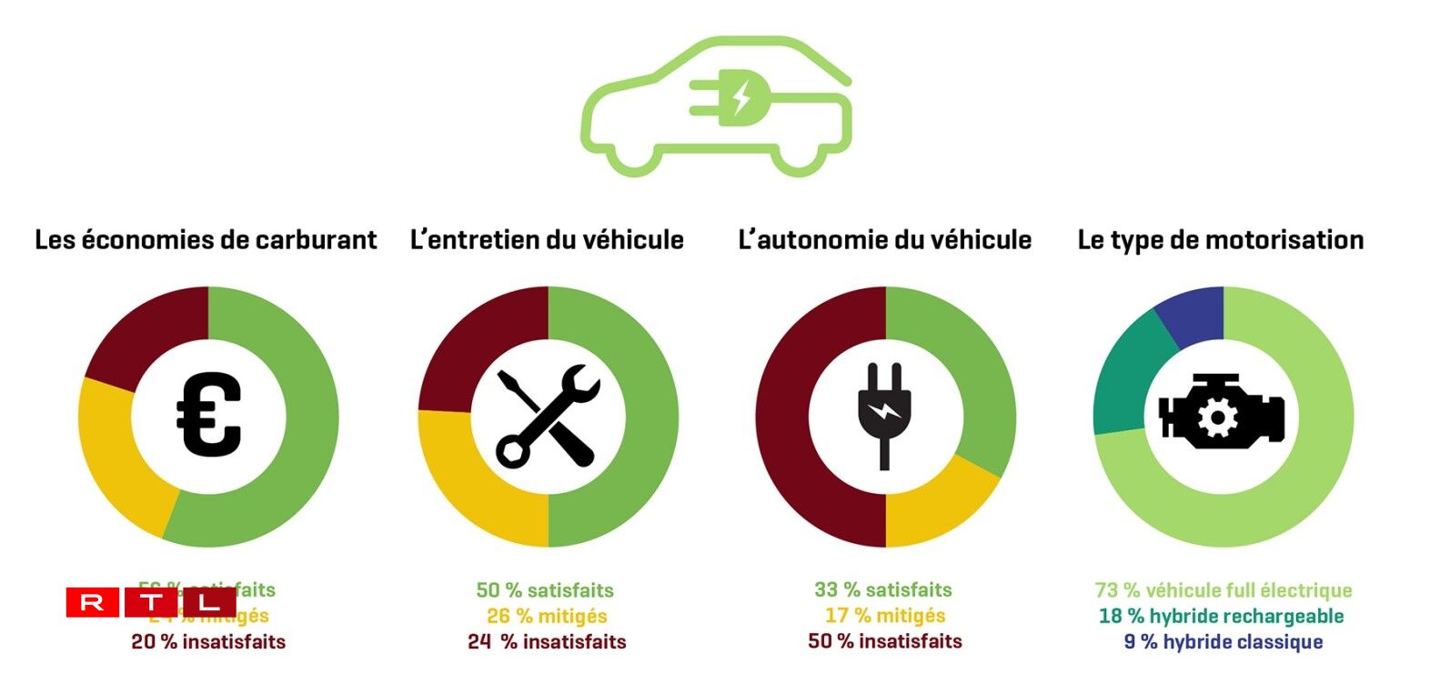 Vous avez été exactement 216 personnes à répondre à ce sondage, qui montre une satisfaction globale des propriétaires de véhicules électriques... à l'exception de l'autonomie, qui fait encore beaucoup de déçus.