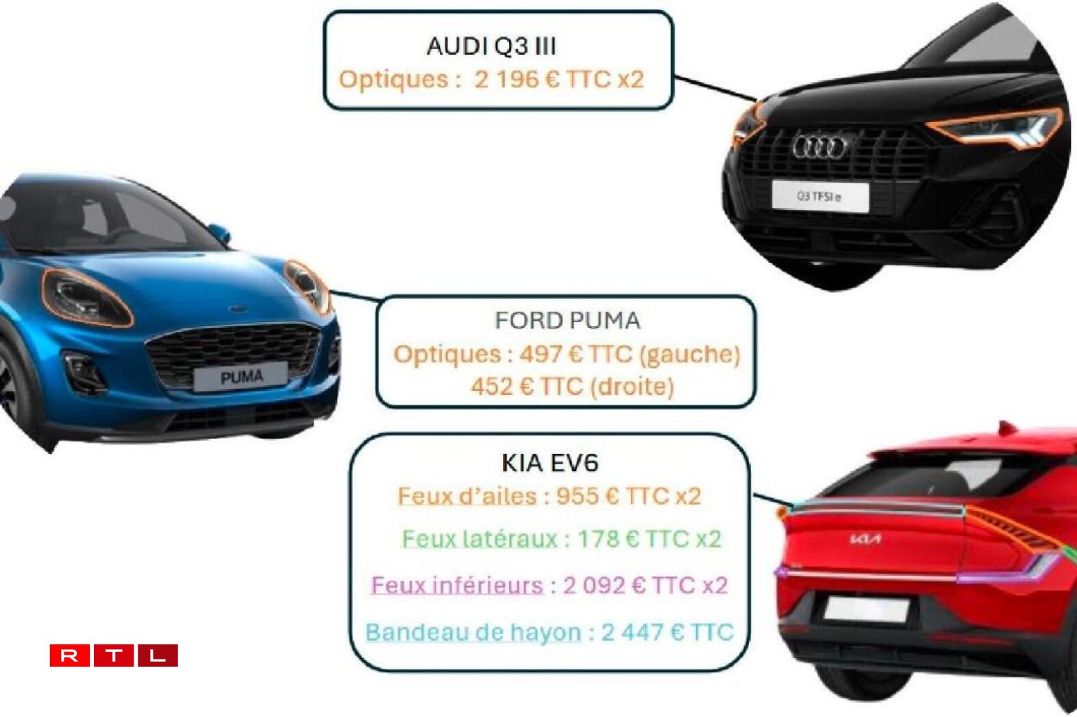 The cost of headlights is a prime example of rising spare part prices. For instance, replacing the entire rear lighting system on a Kia EV6 was estimated at €8,897 (including tax)—just for the parts!