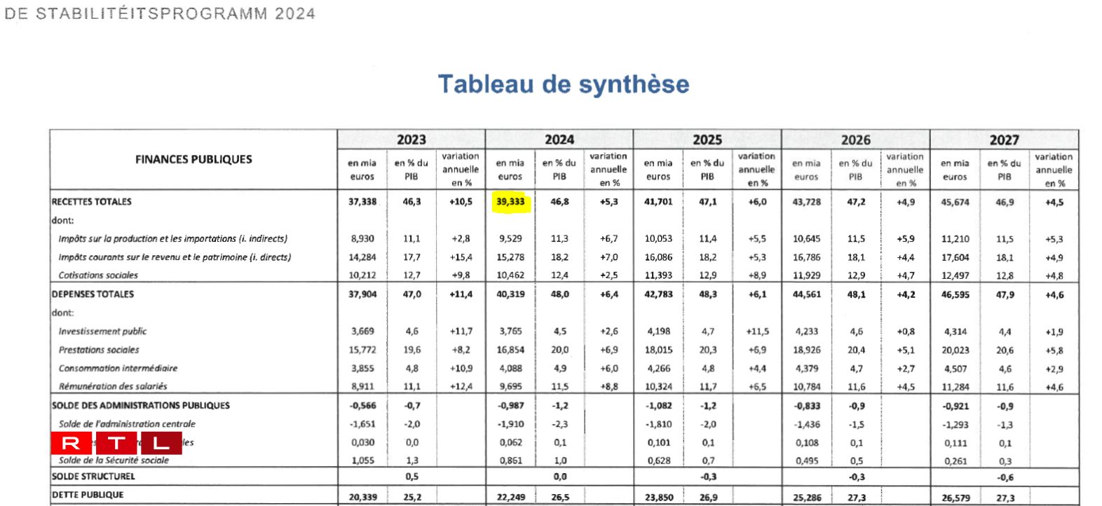 Tableau de synthèse aus dem Stabilitéitsprogramm vum Abrëll 2024.