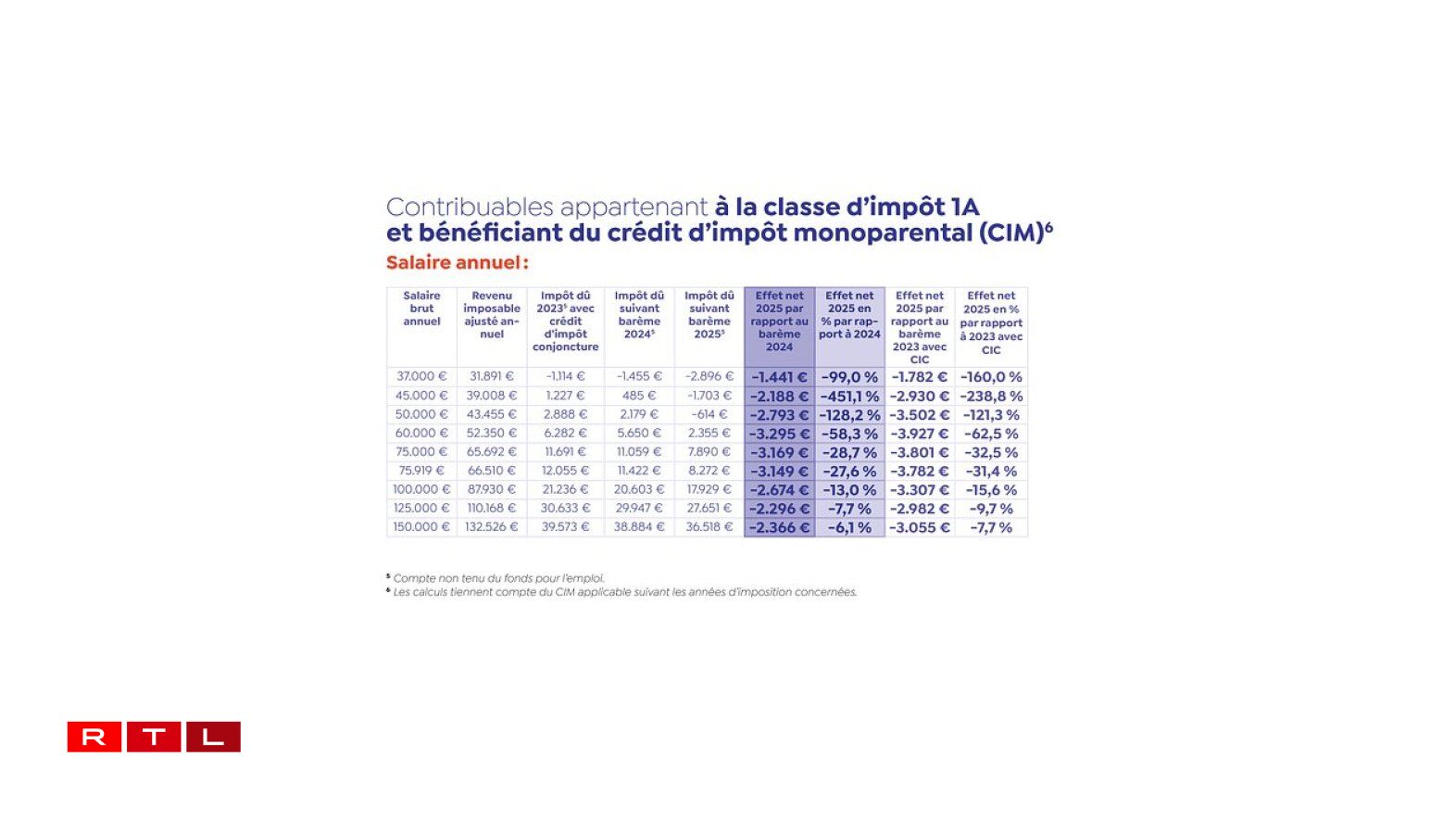 La colonne foncée indique l'économie attendue à partir de 2025. La colonne voisine, à gauche, détaille le montant des impôts à payer en 2025.