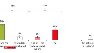 Question: Are you currently in a relationship?