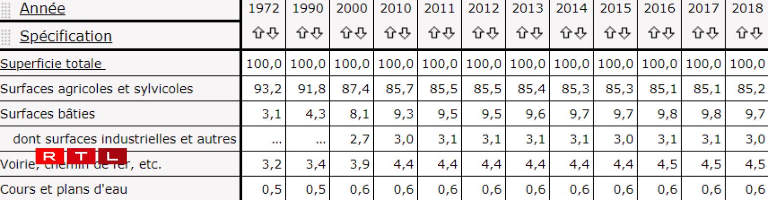 Les chiffres de l'utilisation du sol au Luxembourg entre 1972 et 2018