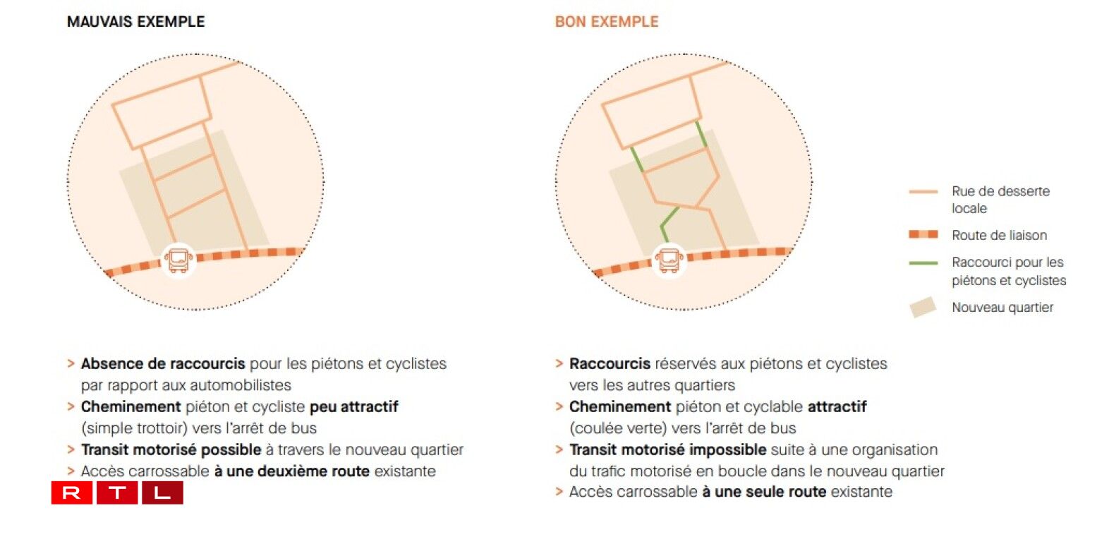 Rendu non-traversant pour éloigner le trafic occasionnel, ce quartier à droite est un