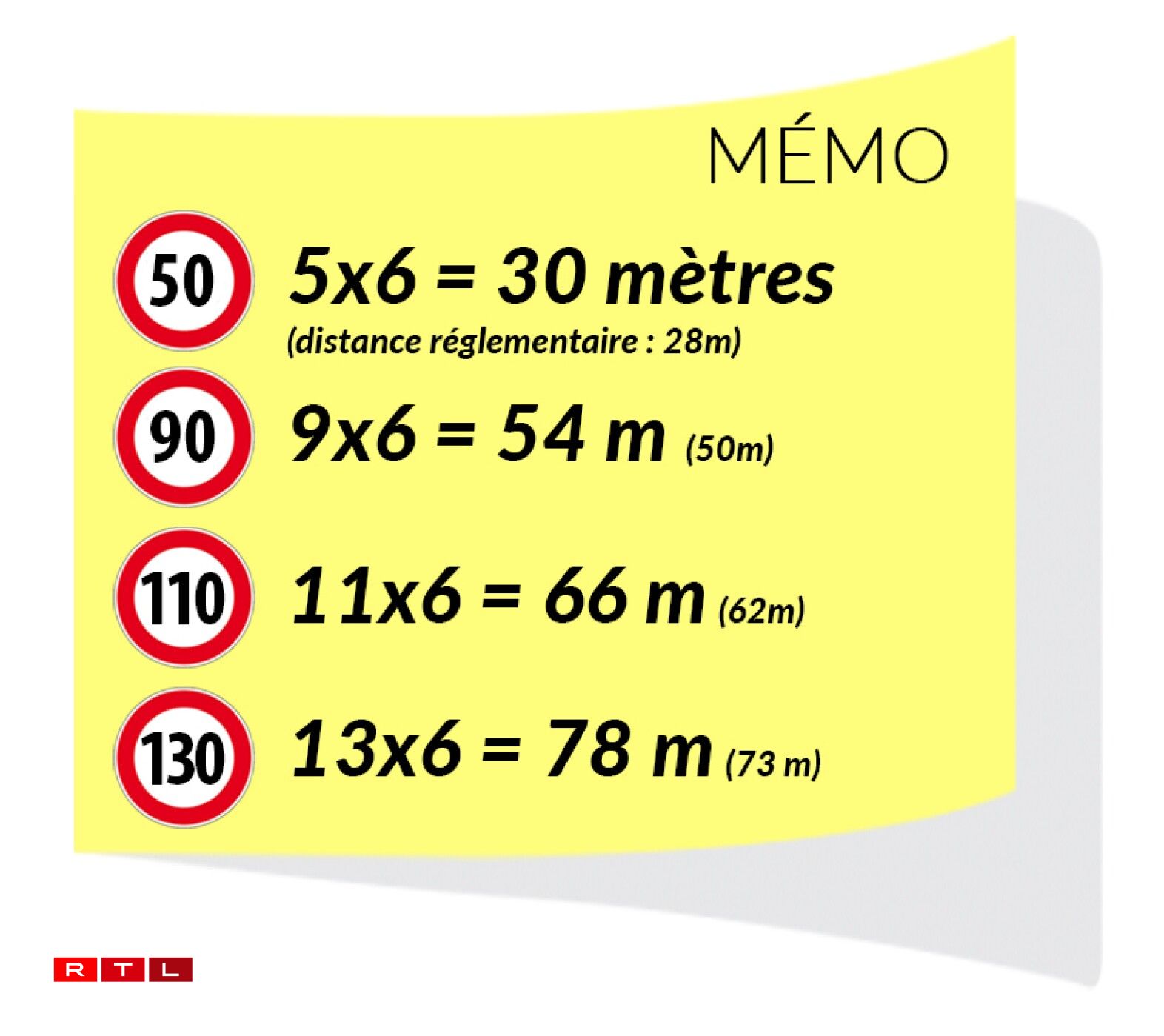 À 130km/h, vous devez ainsi laisser 78 mètres de sécurité entre votre voiture et celle qui vous précède.