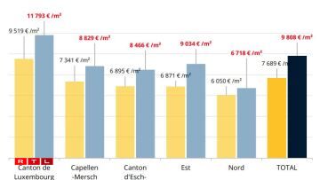 Source: Land registration, STATEC calculation - Housing Observatory, transactions between 1 July 2023 and 30 June 2024. Note: the Capellen-Mersch zone comprises the cantons of Capellen and Mersch. The East zone comprises the cantons of Echternach, Grevenmacher, and Remich. Finally, the North zone covers the cantons of Clervaux, Diekirch, Redange, Vianden, and Wiltz.