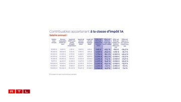 La colonne foncée indique l'économie attendue à partir de 2025. La colonne voisine, à gauche, détaille le montant des impôts à payer en 2025.