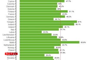 Le dernier bilan hebdomadaire montre que le Luxembourg (trait rouge) fait partie de la moitié des pays les plus avancés dans l'administration d'une première dose de vaccin contre le coronavirus.