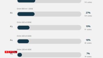 Les couples avec enfant(s) (graphique ci-dessus) sont ceux qui dépensent le plus chaque mois, avec plus de la moitié qui dépensent au moins 800€ en courses alimentaires.