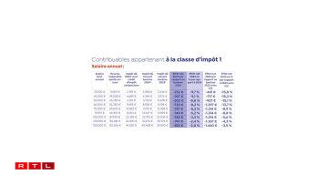 La colonne foncée indique l'économie attendue à partir de 2025. La colonne voisine, à gauche, détaille le montant des impôts à payer en 2025.