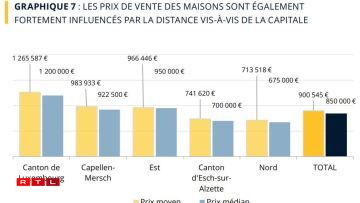 Source : Publicité Foncière, Calcul STATEC – Observatoire de l’Habitat, transactions entre le 1er juillet 2023 et le 30 juin 2024. Note : la zone Capellen-Mersch réunit les cantons de Capellen et de Mersch. La zone Est correspond aux cantons d’Echternach, de Grevenmacher et de Remich. Enfin, la zone Nord regroupe les cantons de Clervaux, Diekirch, Redange, Vianden et Wiltz.