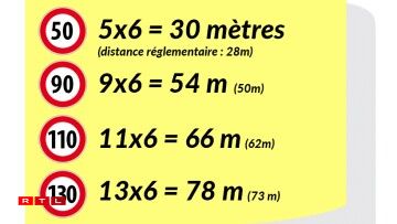 À 130km/h, vous devez ainsi laisser 78 mètres de sécurité entre votre voiture et celle qui vous précède.