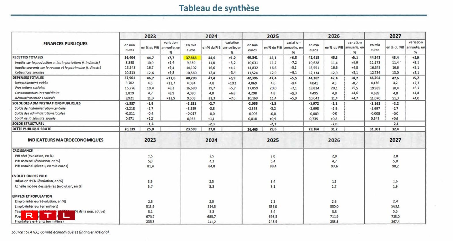 Budgetsprévisiounen aus der Note de Travail vum Comité économique et financier national vum 16. Oktober 2023