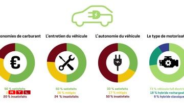 Vous avez été exactement 216 personnes à répondre à ce sondage, qui montre une satisfaction globale des propriétaires de véhicules électriques... à l'exception de l'autonomie, qui fait encore beaucoup de déçus.