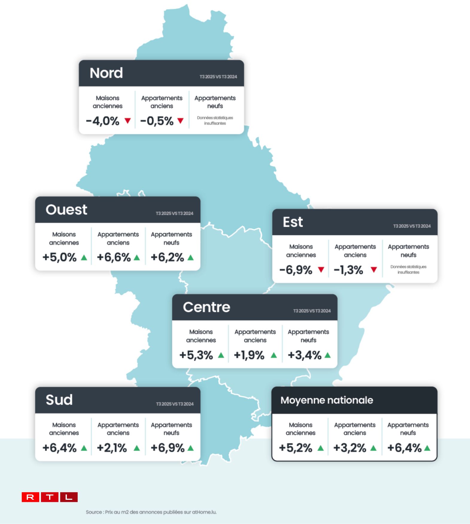 La progression des prix de vente au Luxembourg