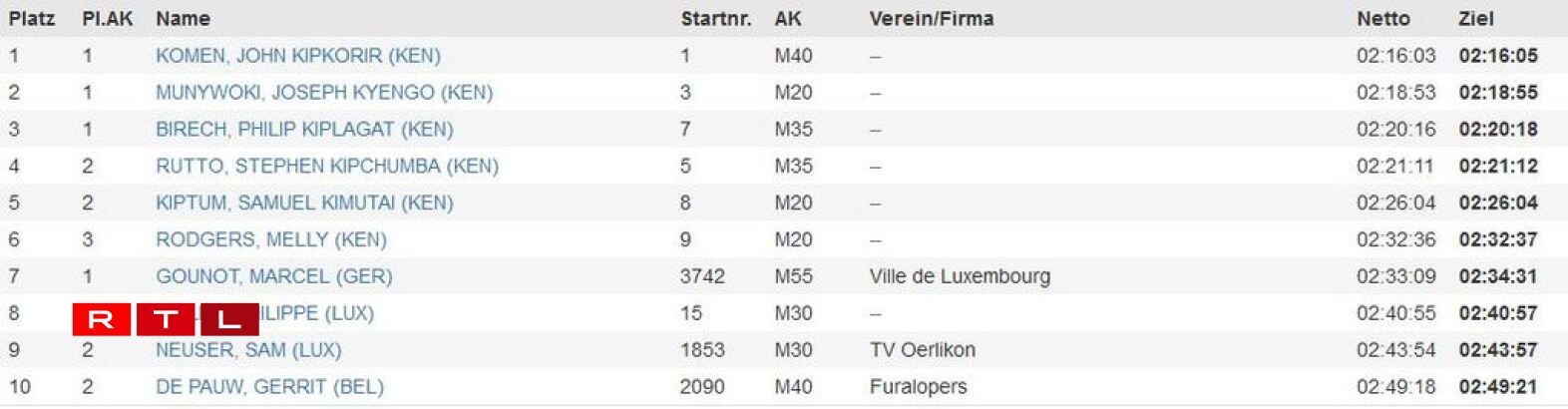 Le top 10 du marathon