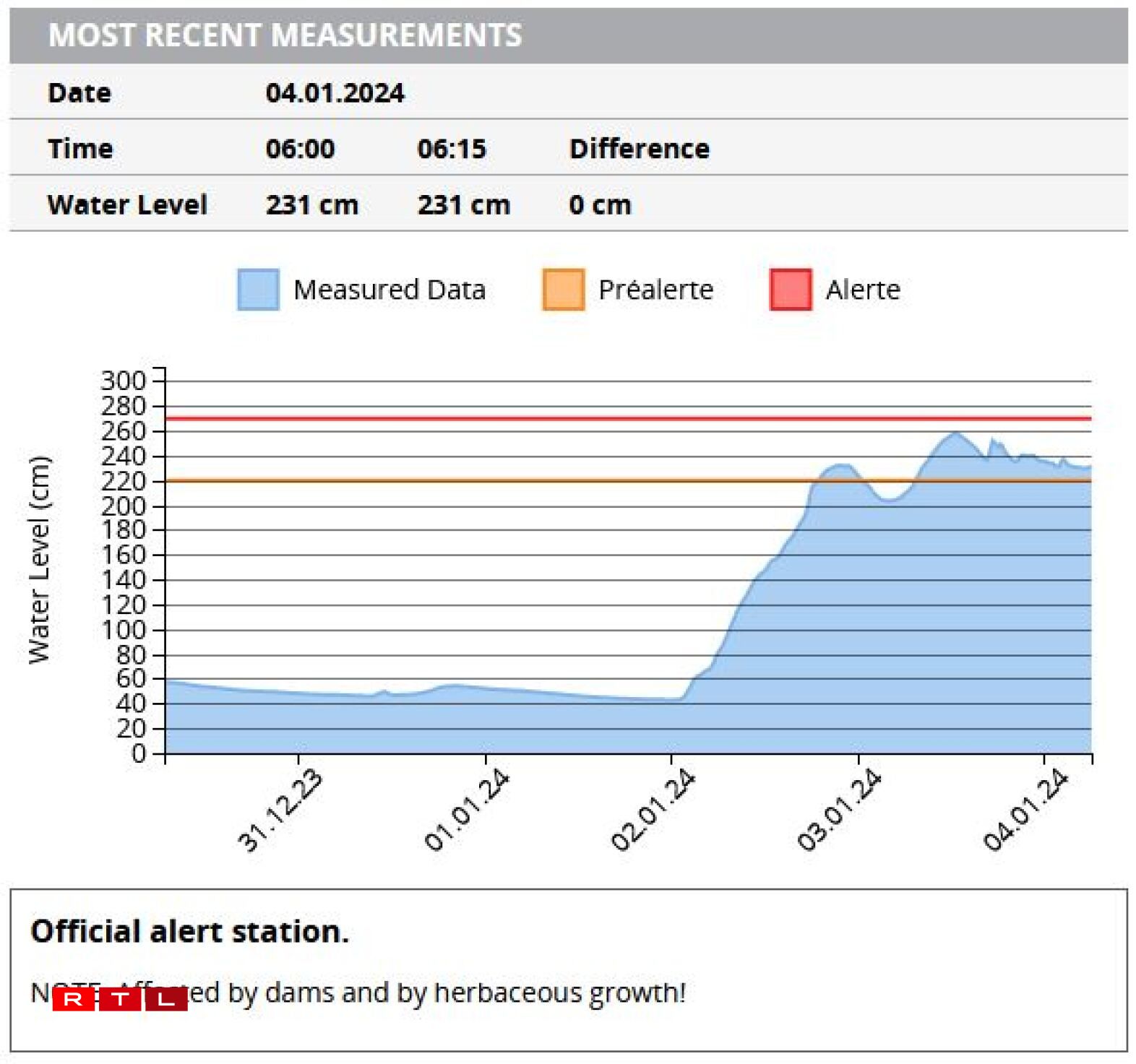 De Peegel am Pafendall en Donneschdeg de Moie géint 6.30 Auer.
