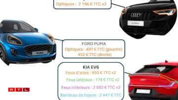 The cost of headlights is a prime example of rising spare part prices. For instance, replacing the entire rear lighting system on a Kia EV6 was estimated at €8,897 (including tax)—just for the parts!