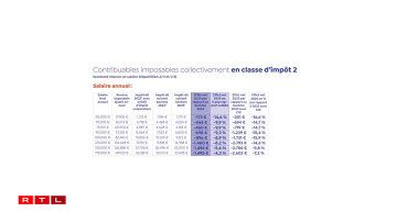 La colonne foncée indique l'économie attendue à partir de 2025. La colonne voisine, à gauche, détaille le montant des impôts à payer en 2025.
