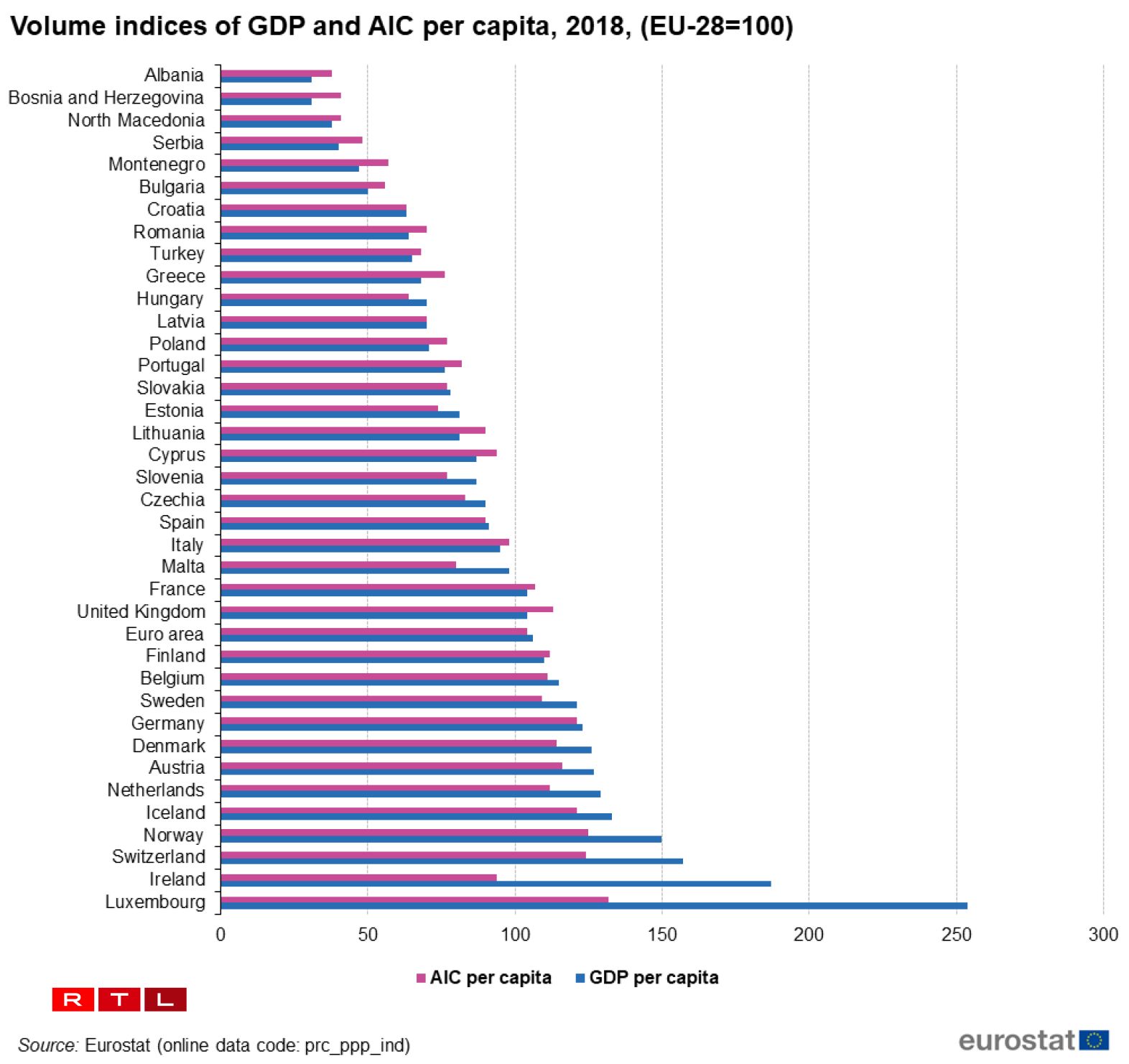 Le Grand-Duché dépasse de loin ses voisins en termes de PIB