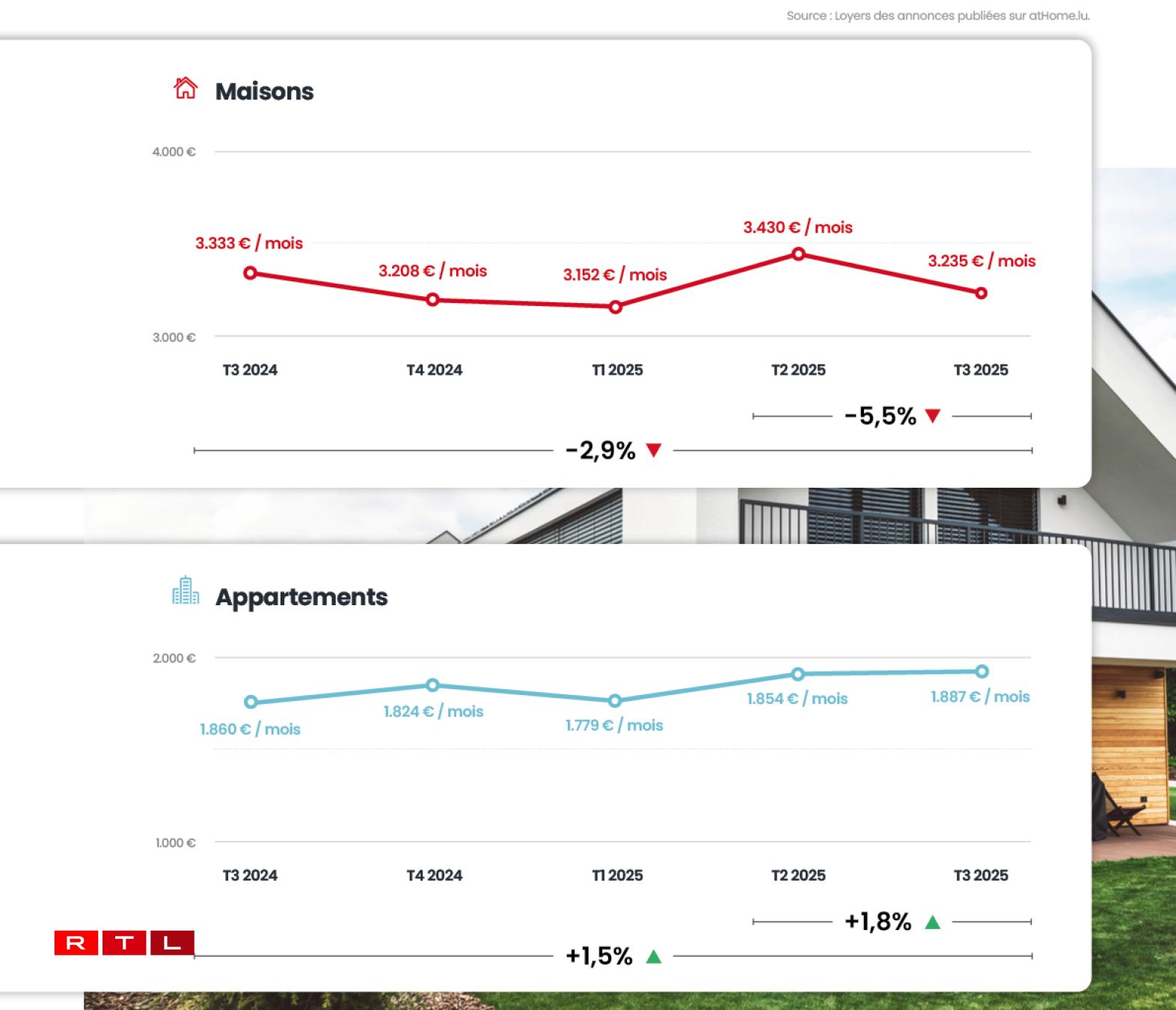 La progression des loyers au Luxembourg