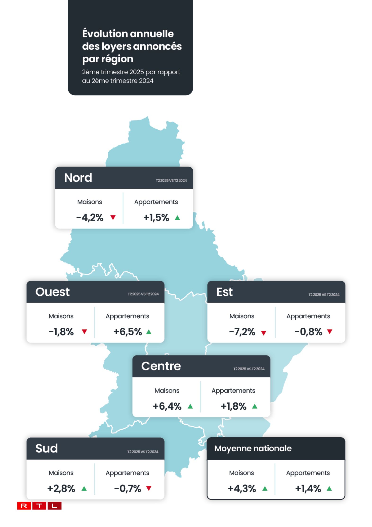 Change in advertised rents over one year